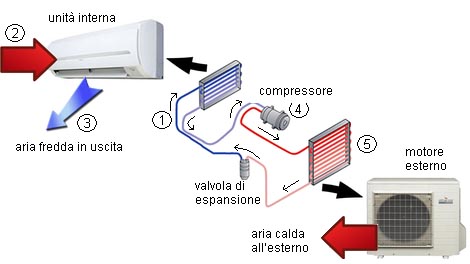 Cos é e come funziona un climatizzatore? - Vaillant